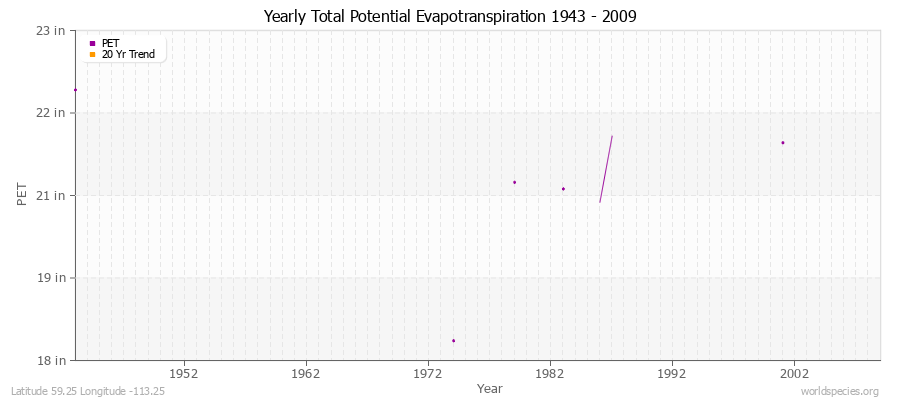 Yearly Total Potential Evapotranspiration 1943 - 2009 (English) Latitude 59.25 Longitude -113.25