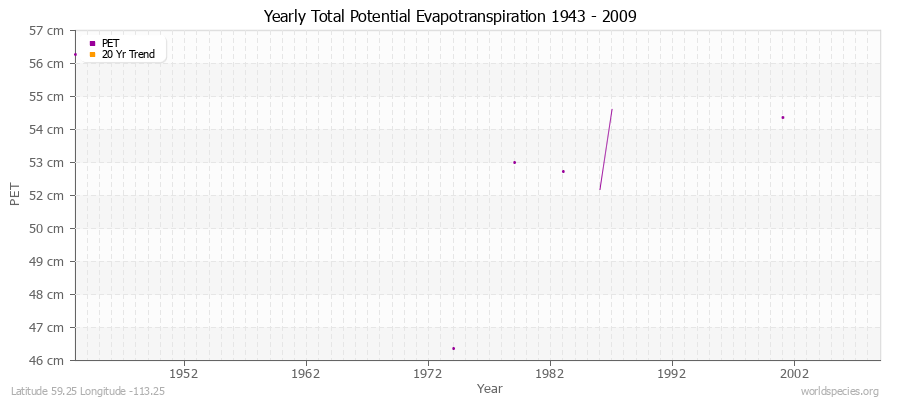 Yearly Total Potential Evapotranspiration 1943 - 2009 (Metric) Latitude 59.25 Longitude -113.25