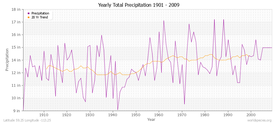 Yearly Total Precipitation 1901 - 2009 (English) Latitude 59.25 Longitude -113.25