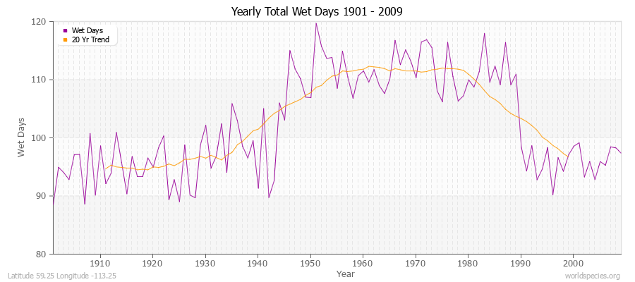 Yearly Total Wet Days 1901 - 2009 Latitude 59.25 Longitude -113.25