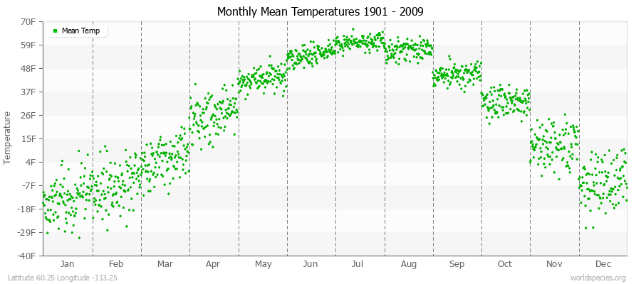 Monthly Mean Temperatures 1901 - 2009 (English) Latitude 60.25 Longitude -113.25