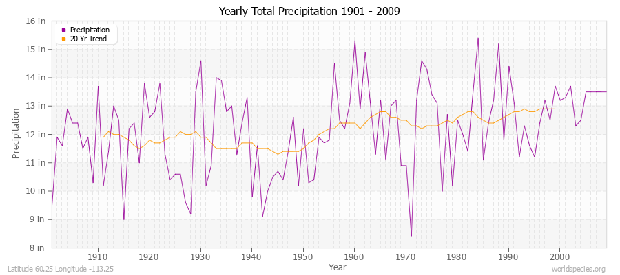 Yearly Total Precipitation 1901 - 2009 (English) Latitude 60.25 Longitude -113.25