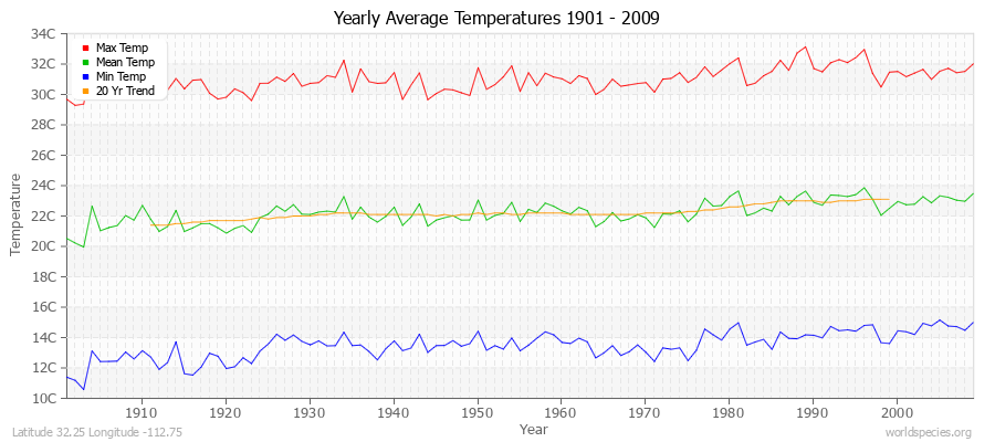 Yearly Average Temperatures 2010 - 2009 (Metric) Latitude 32.25 Longitude -112.75