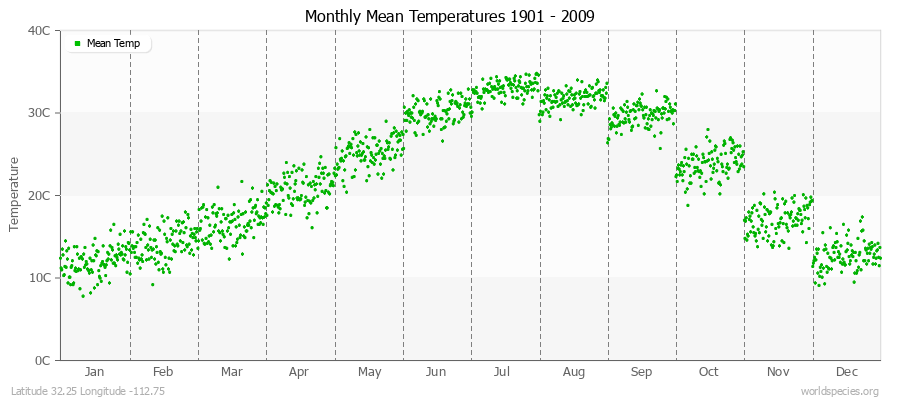 Monthly Mean Temperatures 1901 - 2009 (Metric) Latitude 32.25 Longitude -112.75