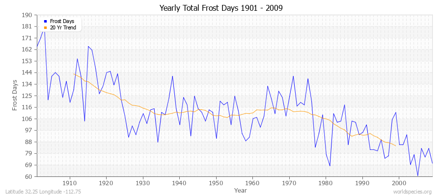 Yearly Total Frost Days 1901 - 2009 Latitude 32.25 Longitude -112.75