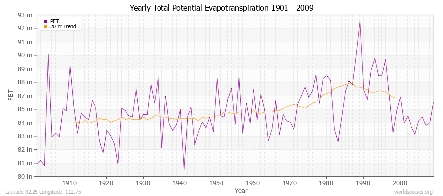 Yearly Total Potential Evapotranspiration 1901 - 2009 (English) Latitude 32.25 Longitude -112.75