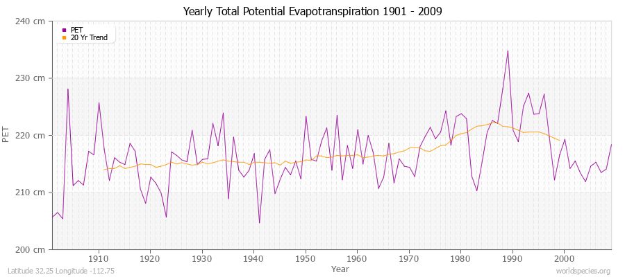 Yearly Total Potential Evapotranspiration 1901 - 2009 (Metric) Latitude 32.25 Longitude -112.75