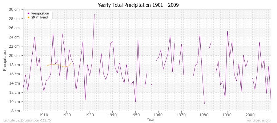 Yearly Total Precipitation 1901 - 2009 (Metric) Latitude 32.25 Longitude -112.75