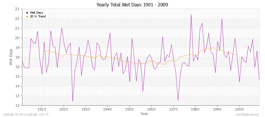 Yearly Total Wet Days 1901 - 2009 Latitude 32.25 Longitude -112.75