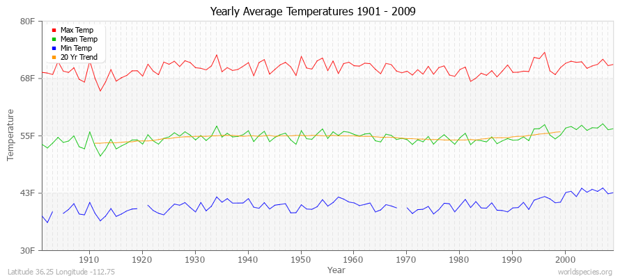 Yearly Average Temperatures 2010 - 2009 (English) Latitude 36.25 Longitude -112.75