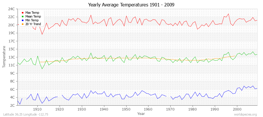 Yearly Average Temperatures 2010 - 2009 (Metric) Latitude 36.25 Longitude -112.75