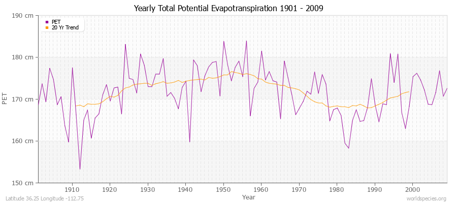 Yearly Total Potential Evapotranspiration 1901 - 2009 (Metric) Latitude 36.25 Longitude -112.75