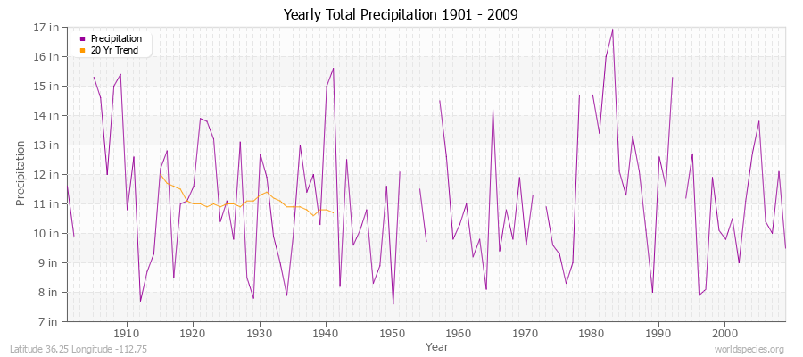 Yearly Total Precipitation 1901 - 2009 (English) Latitude 36.25 Longitude -112.75