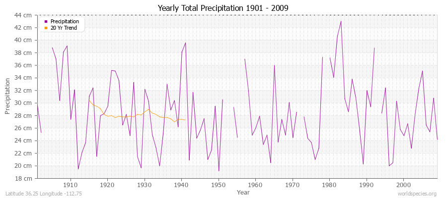 Yearly Total Precipitation 1901 - 2009 (Metric) Latitude 36.25 Longitude -112.75