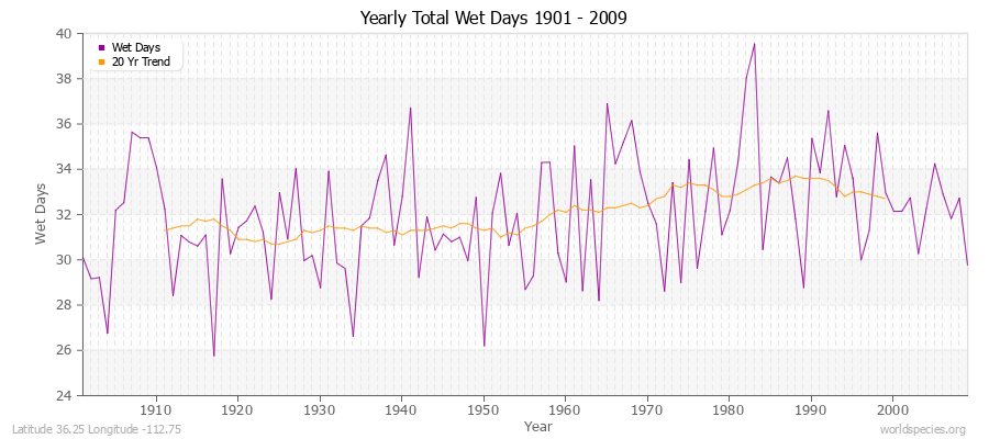 Yearly Total Wet Days 1901 - 2009 Latitude 36.25 Longitude -112.75