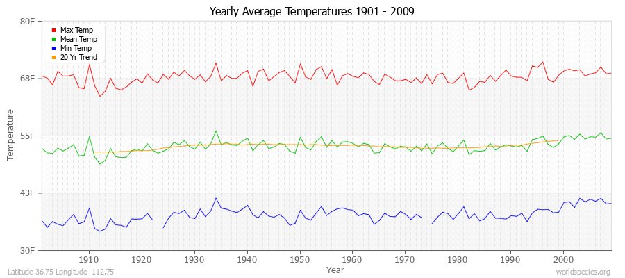 Yearly Average Temperatures 2010 - 2009 (English) Latitude 36.75 Longitude -112.75