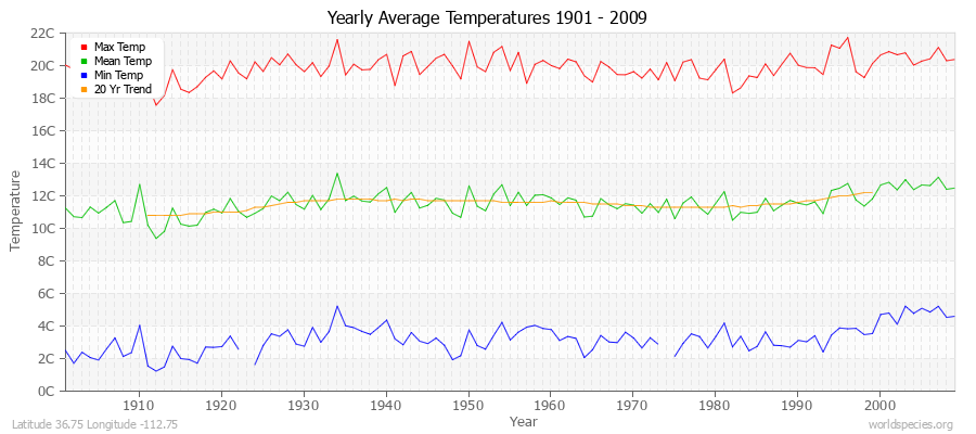 Yearly Average Temperatures 2010 - 2009 (Metric) Latitude 36.75 Longitude -112.75