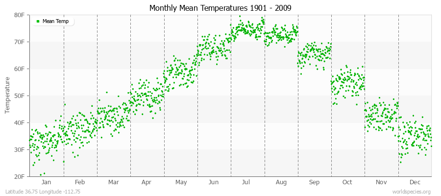 Monthly Mean Temperatures 1901 - 2009 (English) Latitude 36.75 Longitude -112.75