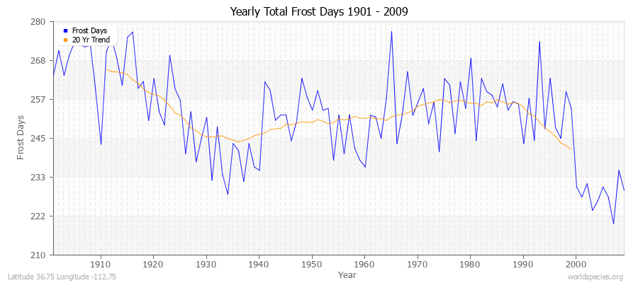 Yearly Total Frost Days 1901 - 2009 Latitude 36.75 Longitude -112.75