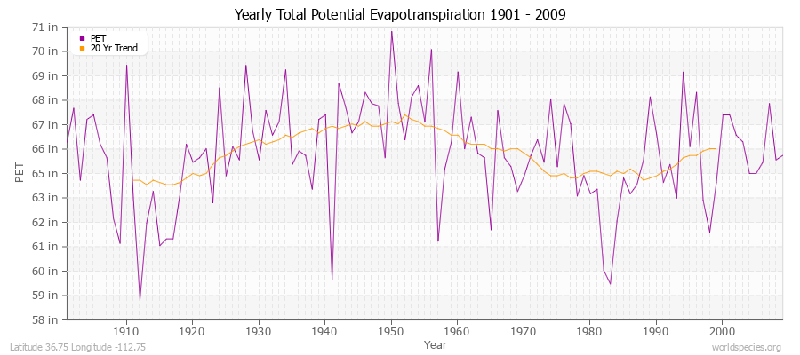 Yearly Total Potential Evapotranspiration 1901 - 2009 (English) Latitude 36.75 Longitude -112.75
