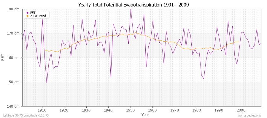 Yearly Total Potential Evapotranspiration 1901 - 2009 (Metric) Latitude 36.75 Longitude -112.75