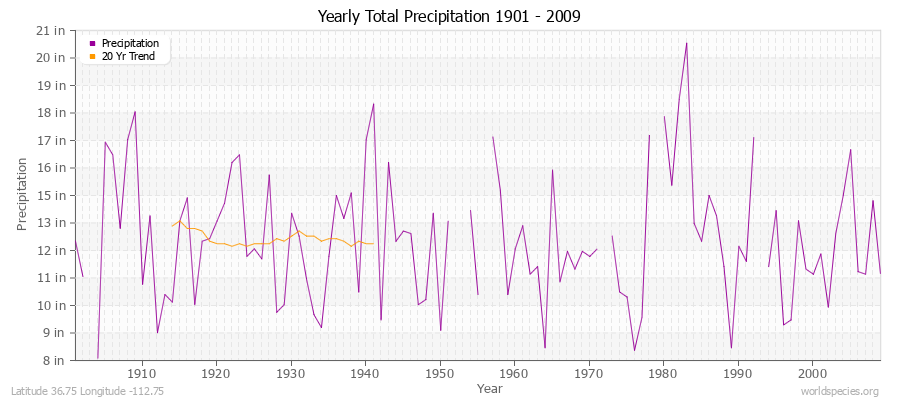 Yearly Total Precipitation 1901 - 2009 (English) Latitude 36.75 Longitude -112.75