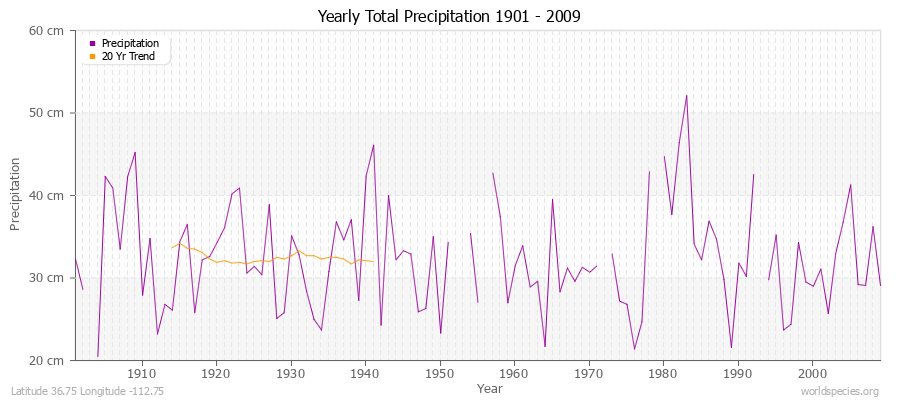 Yearly Total Precipitation 1901 - 2009 (Metric) Latitude 36.75 Longitude -112.75