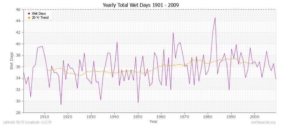 Yearly Total Wet Days 1901 - 2009 Latitude 36.75 Longitude -112.75