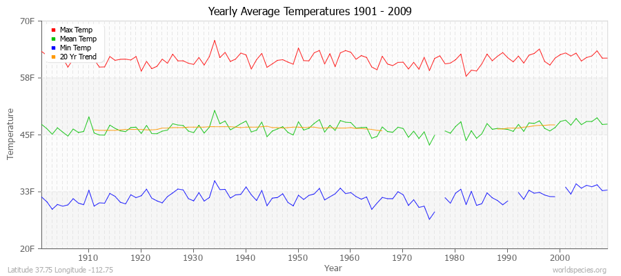 Yearly Average Temperatures 2010 - 2009 (English) Latitude 37.75 Longitude -112.75