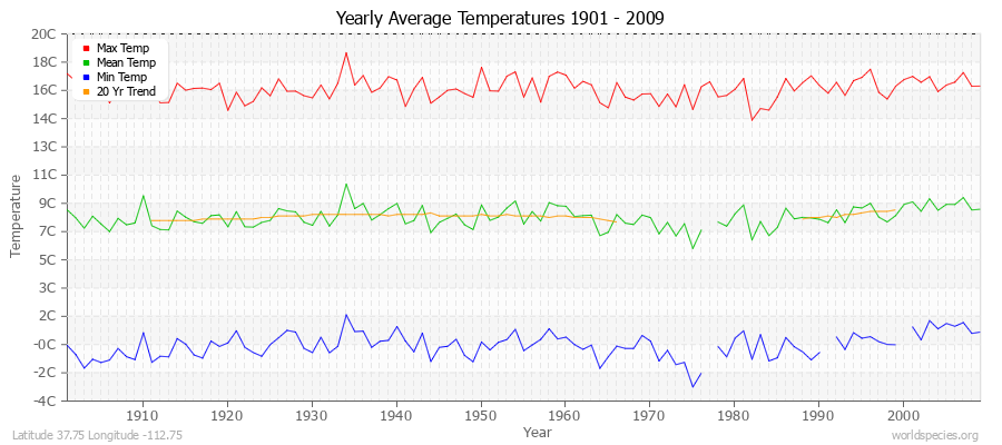 Yearly Average Temperatures 2010 - 2009 (Metric) Latitude 37.75 Longitude -112.75