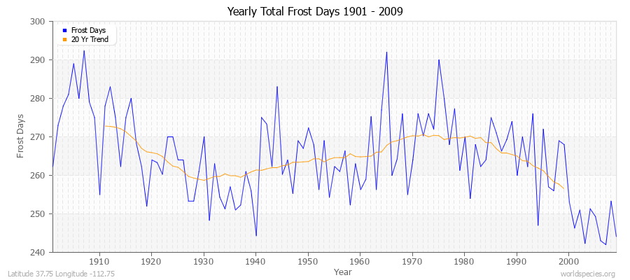 Yearly Total Frost Days 1901 - 2009 Latitude 37.75 Longitude -112.75