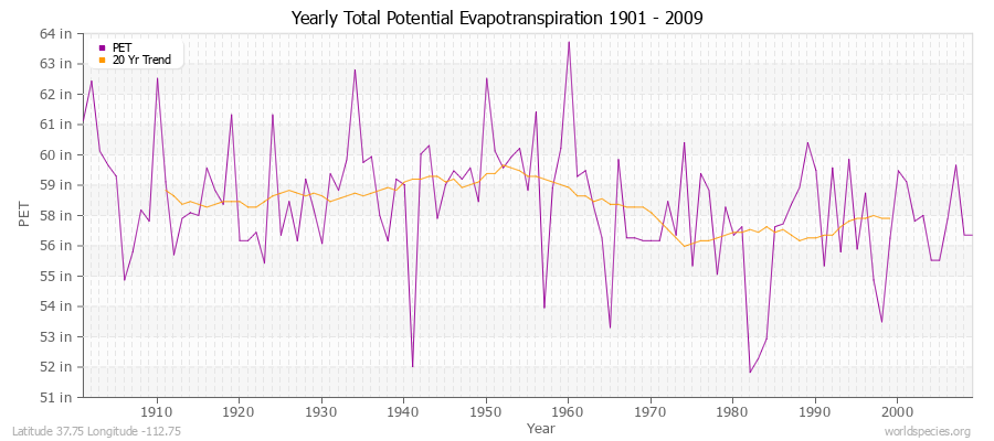 Yearly Total Potential Evapotranspiration 1901 - 2009 (English) Latitude 37.75 Longitude -112.75