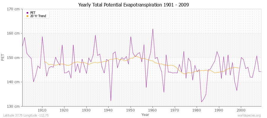 Yearly Total Potential Evapotranspiration 1901 - 2009 (Metric) Latitude 37.75 Longitude -112.75