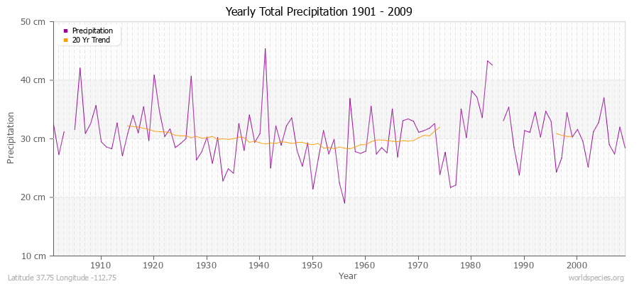 Yearly Total Precipitation 1901 - 2009 (Metric) Latitude 37.75 Longitude -112.75