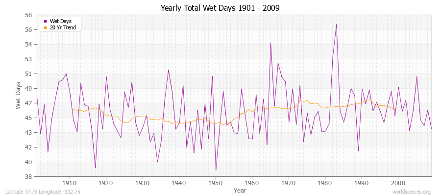 Yearly Total Wet Days 1901 - 2009 Latitude 37.75 Longitude -112.75