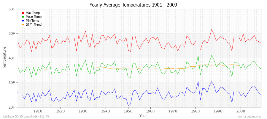 Yearly Average Temperatures 2010 - 2009 (English) Latitude 53.25 Longitude -112.75