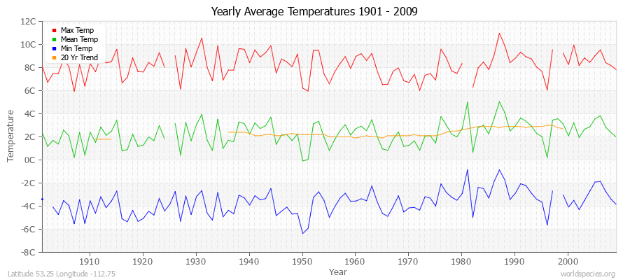 Yearly Average Temperatures 2010 - 2009 (Metric) Latitude 53.25 Longitude -112.75