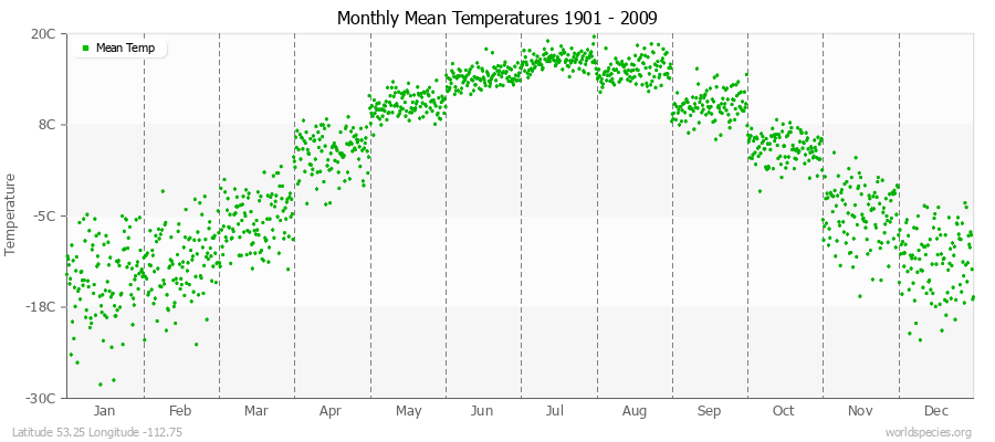 Monthly Mean Temperatures 1901 - 2009 (Metric) Latitude 53.25 Longitude -112.75