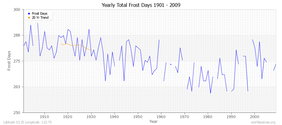 Yearly Total Frost Days 1901 - 2009 Latitude 53.25 Longitude -112.75