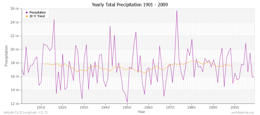 Yearly Total Precipitation 1901 - 2009 (English) Latitude 53.25 Longitude -112.75