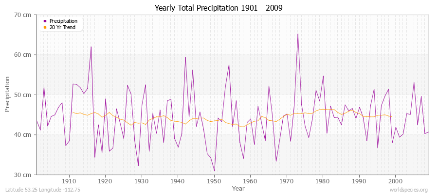 Yearly Total Precipitation 1901 - 2009 (Metric) Latitude 53.25 Longitude -112.75