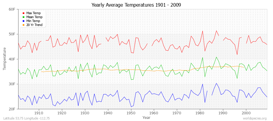 Yearly Average Temperatures 2010 - 2009 (English) Latitude 53.75 Longitude -112.75