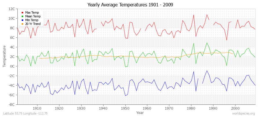 Yearly Average Temperatures 2010 - 2009 (Metric) Latitude 53.75 Longitude -112.75