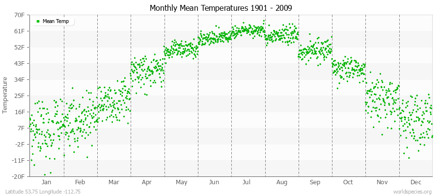 Monthly Mean Temperatures 1901 - 2009 (English) Latitude 53.75 Longitude -112.75