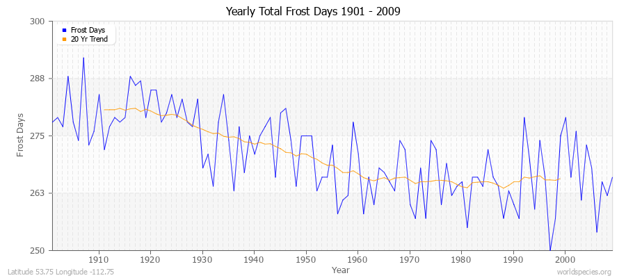 Yearly Total Frost Days 1901 - 2009 Latitude 53.75 Longitude -112.75