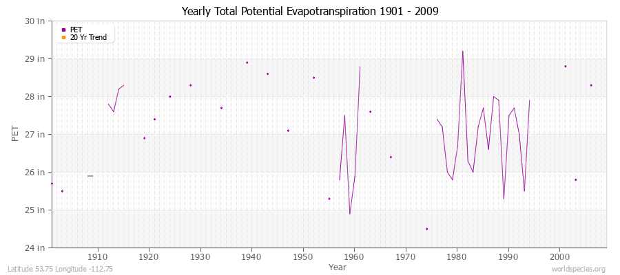 Yearly Total Potential Evapotranspiration 1901 - 2009 (English) Latitude 53.75 Longitude -112.75