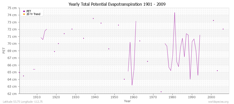 Yearly Total Potential Evapotranspiration 1901 - 2009 (Metric) Latitude 53.75 Longitude -112.75