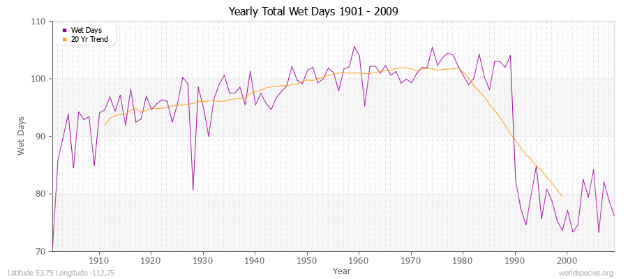 Yearly Total Wet Days 1901 - 2009 Latitude 53.75 Longitude -112.75