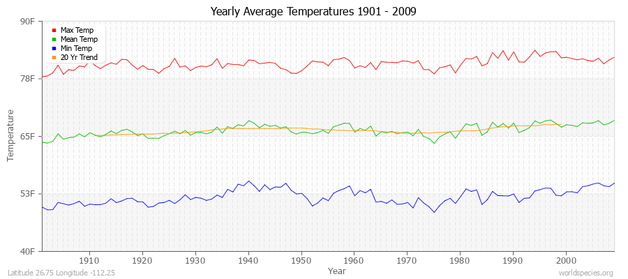 Yearly Average Temperatures 2010 - 2009 (English) Latitude 26.75 Longitude -112.25