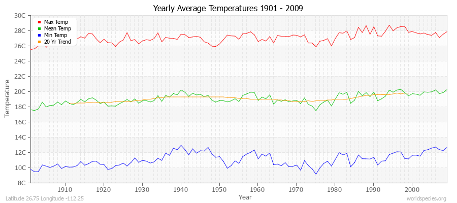 Yearly Average Temperatures 2010 - 2009 (Metric) Latitude 26.75 Longitude -112.25